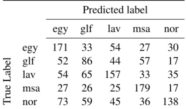 Table 6: Confusion table for test set C. The language labels are explained in Table 2.