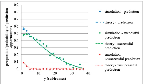 Fig. 6(a): Prediction Probabilities for One Way Prediction (� � 40subframes and � � 5 subframes) 