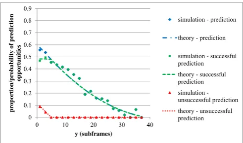 Fig. 6(a): Prediction Probabilities for One Way Prediction (� � 40subframes and � � 5 subframes) 