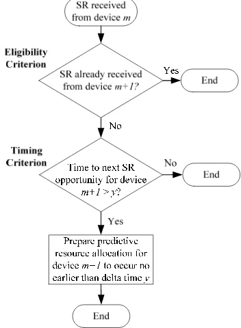 Fig. 3: One Way Predictive Uplink Resource Allocation Algorithm 