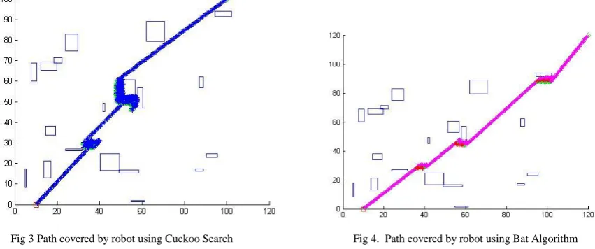 Fig 3 Path covered by robot using Cuckoo Search                                           Fig 4