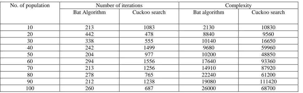 Table 1.  simulation results for cuckoo search and bat algorithm  