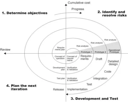 Figure 1.1 shows how a spiral model acts like: 
