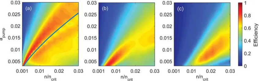 FIG. 2. Simulated energy transfer efﬁciency of Raman compression, including kinetic effects, for the three different electron temperatures