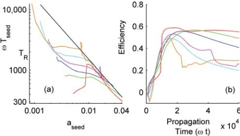 FIG. 3. Investigation of the optimal seed pulse with six one-