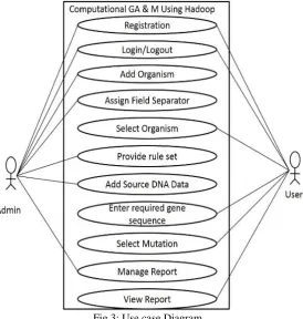 Fig 2: System Architecture  