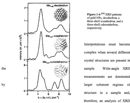 Figure 1-6 [60]three-shell cuboctahefron,  XRD patterns of gold NPs, decahedron, a three-shell icosahedron, and a respectively