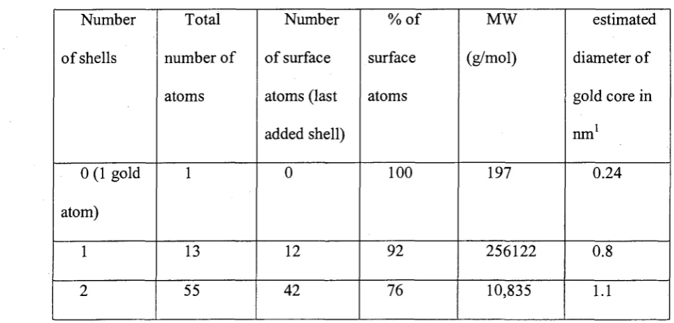 Table 2-2 Calculated Size Related Values for Ideal Gold Clusters 