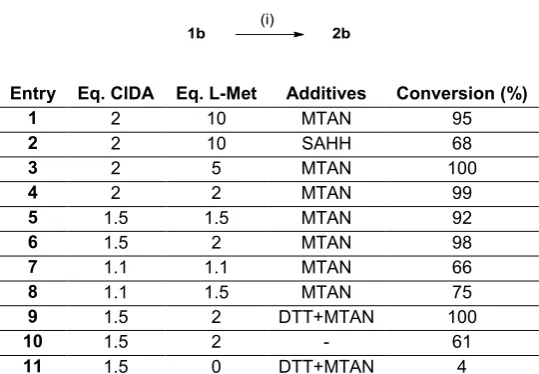 Table S2. Optimisation of tandem reaction using purified enzymes. % Conversion by area/area% by HPLC reported after 24 h