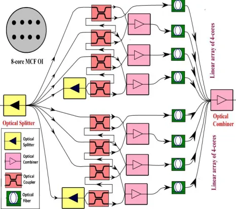 Fig. 2. Simulation setup for BPSK modulated short reach transmission system using 8-core MCF