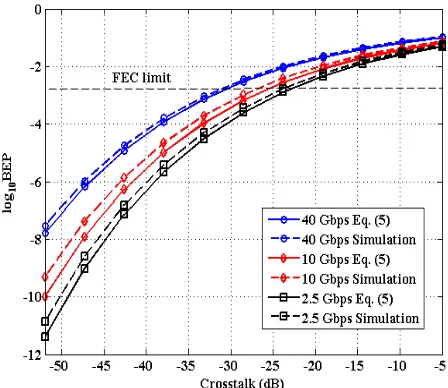 Fig. 5.  BEP vs inter-core crosstalk for various BPSK modulated Signal.  