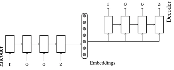 Figure 1: The demonstration of LSTM autoencoder using an example pronunciation [roUz] (rose)