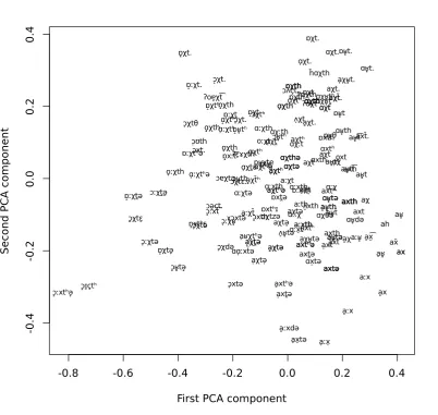 Figure 2: PCA analysis of the dense representation of the German word acht ‘eight’.