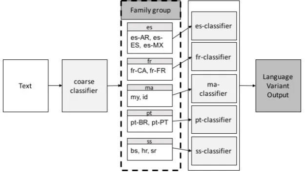 Figure 1: Two-stage coarse-ﬁne classiﬁer