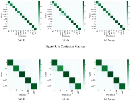 Figure 3: A Confusion Matrices