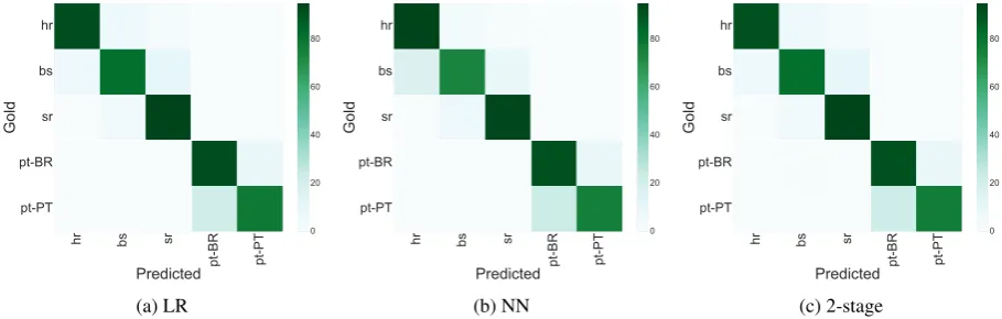 Figure 5: B2 Confusion Matrices