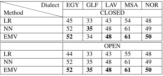 Table 4: Task 2 dialects F1-score