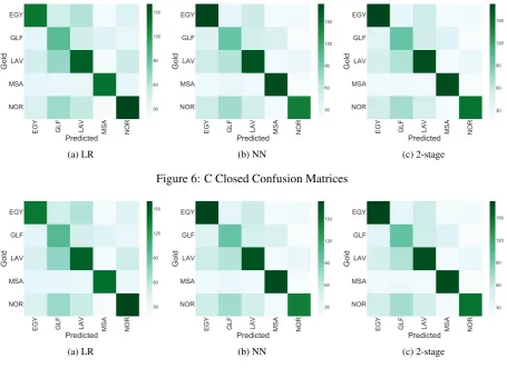 Figure 6: C Closed Confusion Matrices