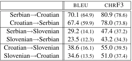 Table 2: Automatic translation scores BLEU and CHRF3 for the SMT system (together with the GoogleTranslate system in parentheses) on the in-domain test set.