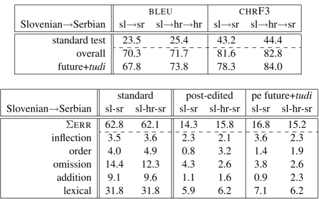 Table 5:Automatic evaluation scoresBLEU andCHRF3 and classiﬁed edit operations onSlovenian→Serbian post-edited data.