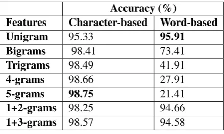 Table 1: Cavnar’s classiﬁcation per language using character-based bigrams.