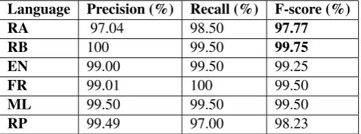 Table 3: SVM classiﬁcation using the combination of character-based unigram and trigrams.