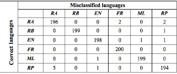 Table 5: The confusion matrix of the system for the same settings as in Table 4.