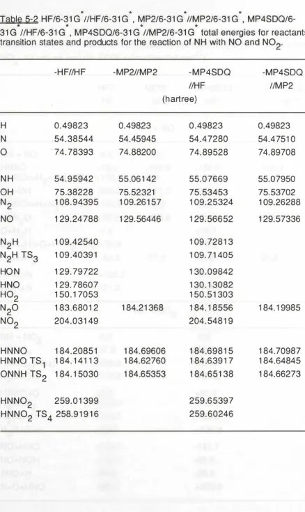 Table 5-2 HF/6-31 G //HF/6-31 G , MP2/6-31 G //MP2/6-31 G , MP4SDQ/6-* 31 G //HF/6-31 G , MP4SDQ/6-31 G //MP2/6-31 G total energies for reactants, 