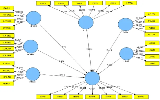Fig. 3. Structural Model