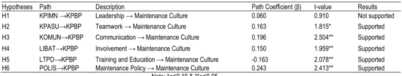 Table 5. Measurement Model Results  