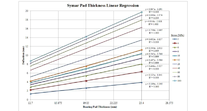 Figure 4.1:  KN Rubber Symar Bearing Pad linear regression of deflection verse thickness