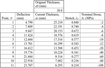 Table 4.2 presents the stretch and nominal stress values for a 30.0 mm thick specimen