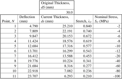 Table 4.2 presents the stretch and nominal stress values for a 30.0 mm thick specimen