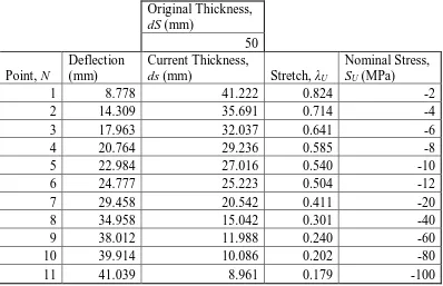 Table 4.3 presents the stretch and nominal stress values for a 50.0 mm thick specimen