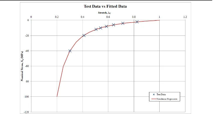 Figure 4.3:  Comparison of test data with the fitted curve for 30.0 mm specimen. 