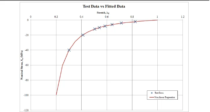 Figure 4.3:  Comparison of test data with the fitted curve for 30.0 mm specimen. 