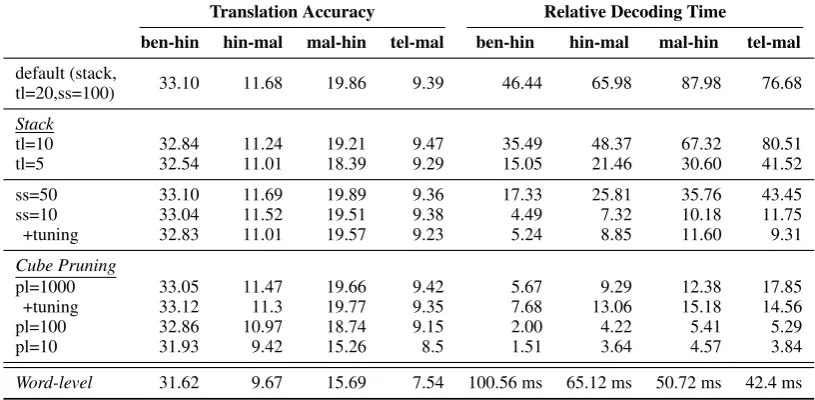 Table 2: Translation accuracy and Relative decoding time for orthographic syllable level translation usingdifferent decoding methods and parameters