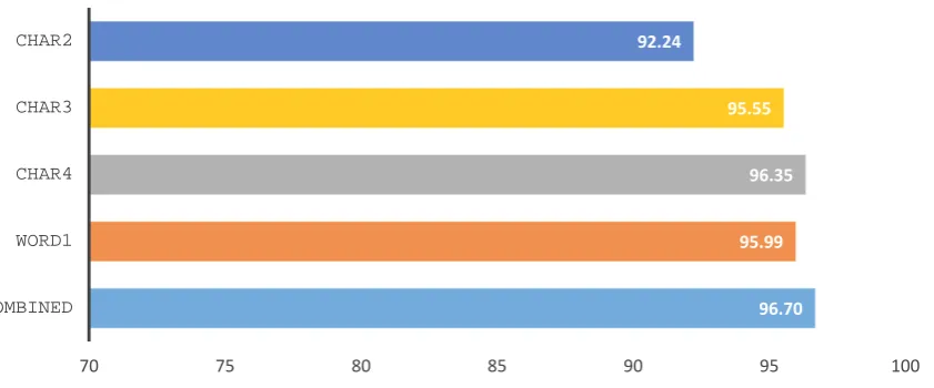 Figure 1: Accuracy for our individual features and their combination.