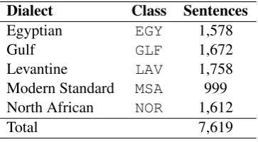 Table 1: The breakdown of the dialectal training data provided (Ali et al., 2016).