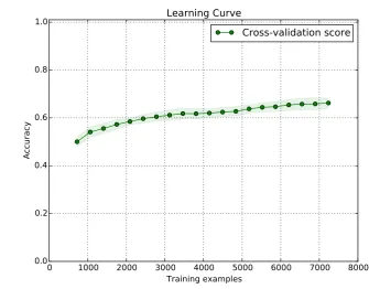 Figure 2: Learning curve for a classiﬁer trained on character 4-grams using the training data.