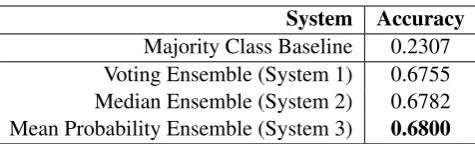 Table 2: Cross-validation results for the Arabic training data.
