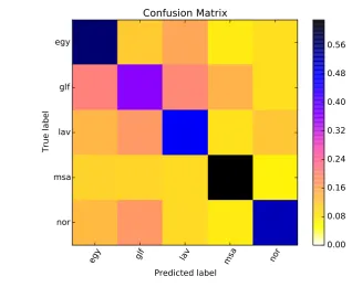 Figure 3: Confusion matrix for our top performing system on the test set.