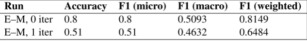 Table 3: Results for test set B1 (open training).