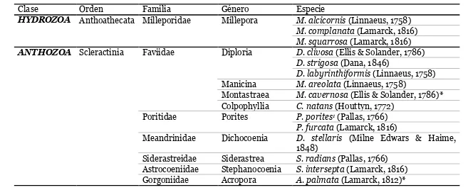 Tabla 2 Clasificación taxonómica de las especies de corales reportadas en la costa noroccidental del Golfo de Venezuela