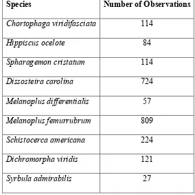 Table 2.6.  Numbers of each species of grasshopper observed along edge transects.  Numbers 
