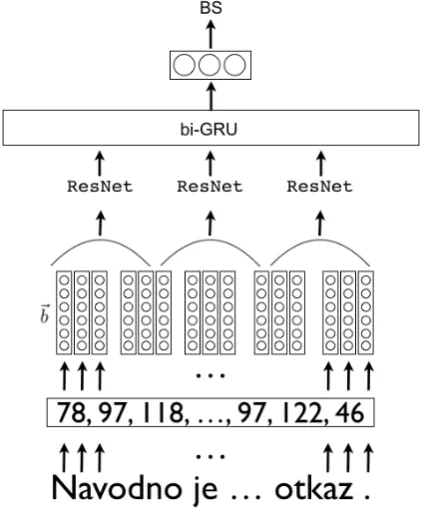 Figure 1: Model architecture: ResNet with byte representations (b⃗ ), with a bi-GRU at the upper level.The input example sequence is converted to a sequence of byte identiﬁers (one integer per byte, ratherthan one integer per character), which are converte