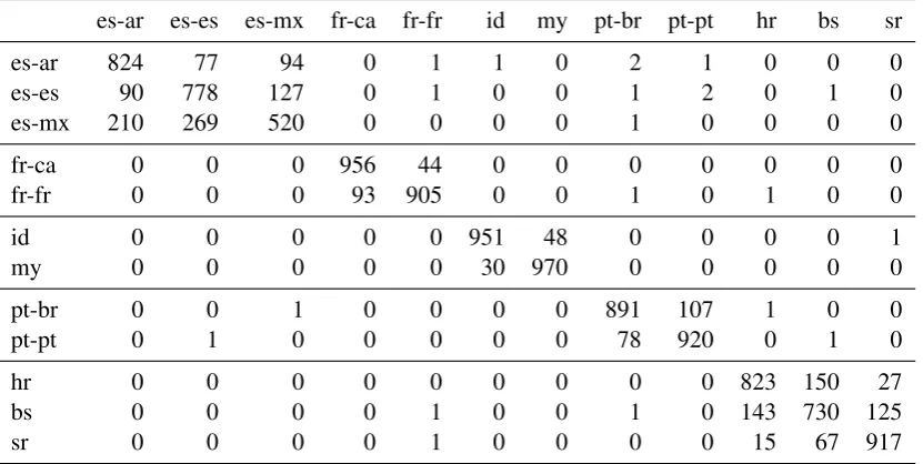 Table 2: Results for all runs in subtasks A, B1 and B2 (closed training).