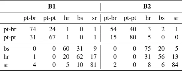 Table 4: Confusion matrix, closed run 3 on test set B1 (left) and closed run 2 on test set B2 (right)