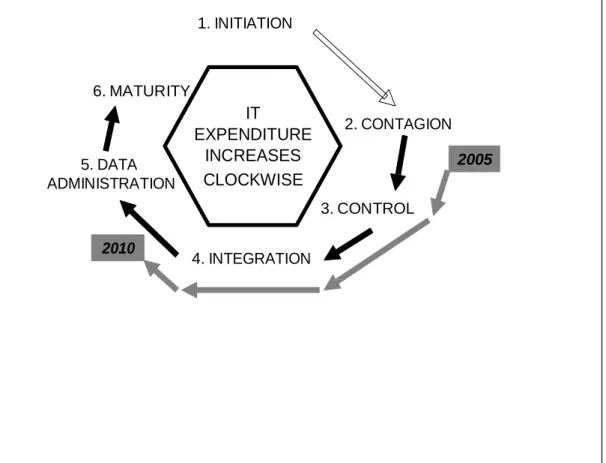 Figure 3. TPG DisableAids progression on Nolan’s Model of the Evolution of the IT/IS  Function