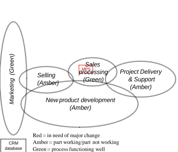 Figure 4. Main KE processes at university of Gloucestershire 2011 